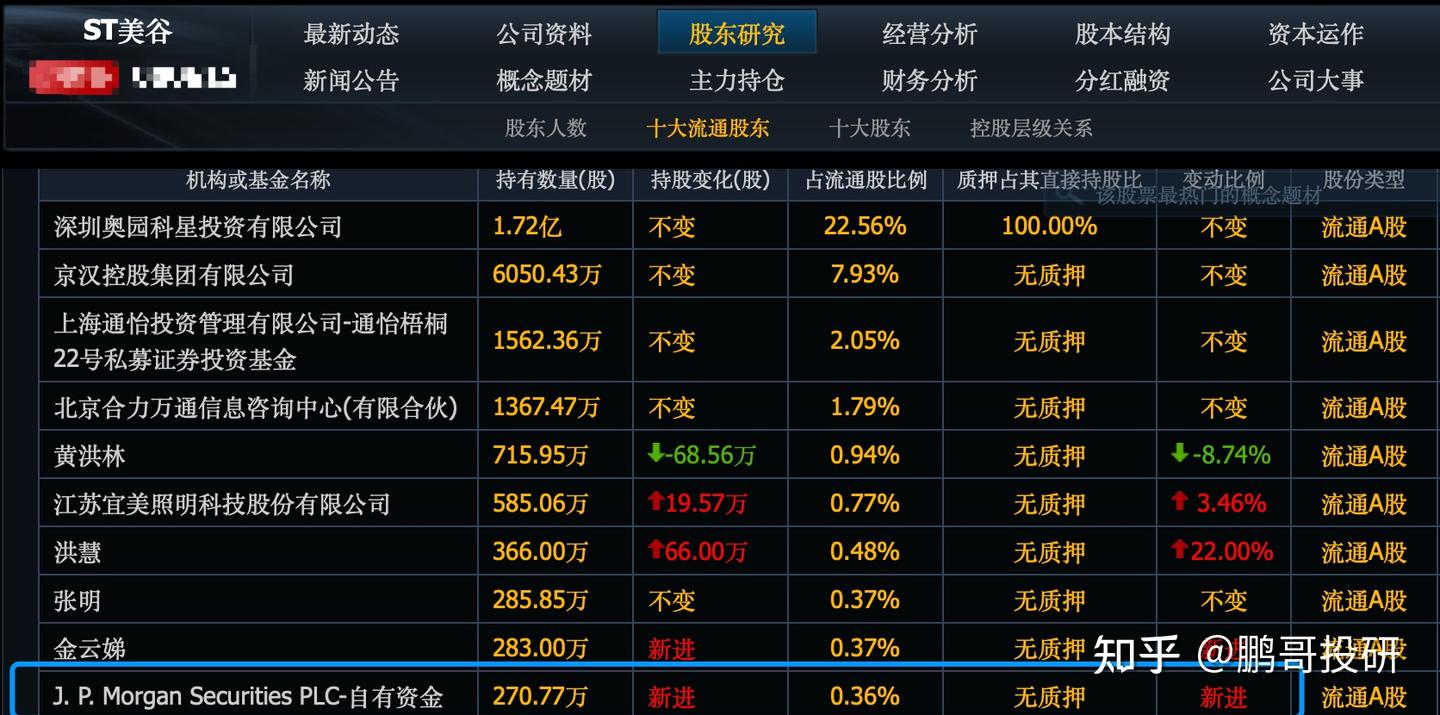 摩根大通扫货低价股，这12股，股价低至4元，摩根买进十大股东- 知乎