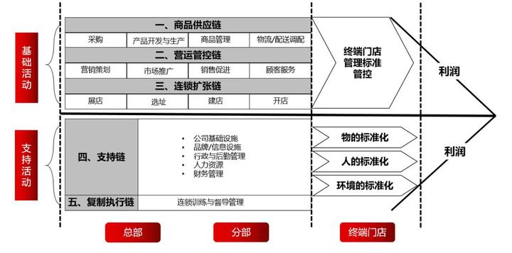 万店连锁:标准化体系建设,是提升效率最简单有效的方法 - 知乎