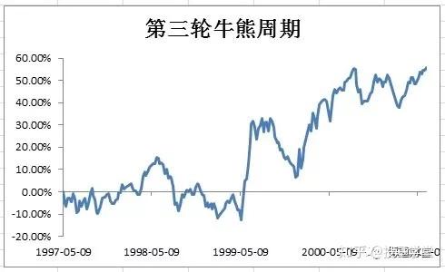 判定方法,将深证成指走势中相邻两个高点之间的区间作为一个牛熊周期
