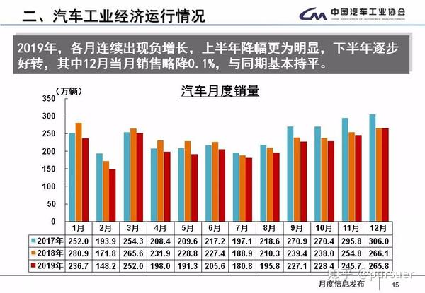 19年中国汽车行业发展现状 知乎
