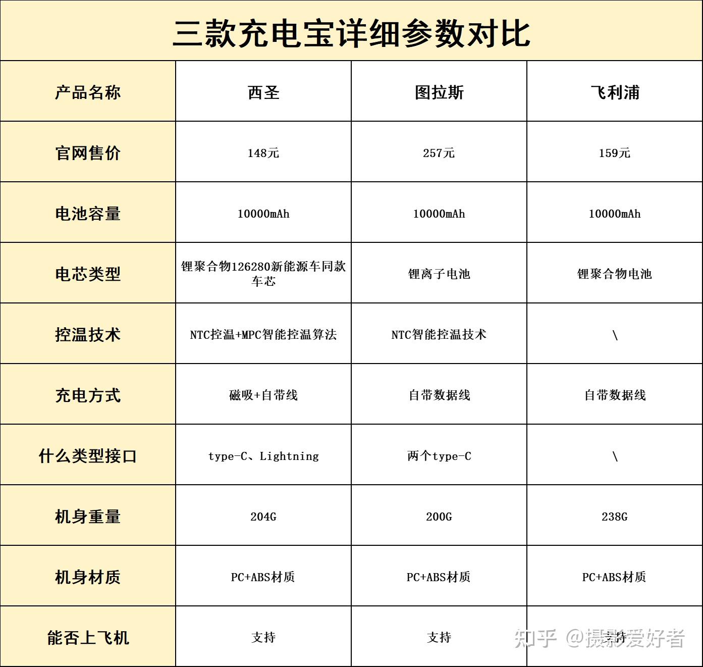 请问一下这两个充电宝可以带上飞机吗?