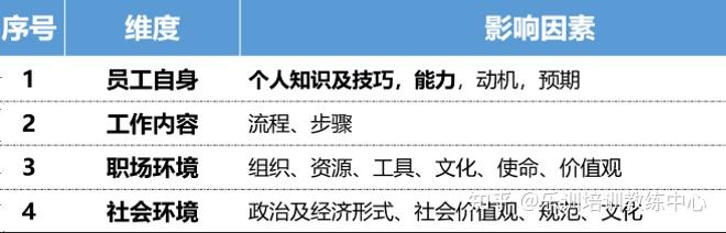 理論實操丨如何做培訓需求分析丨樂訓共享企業大學