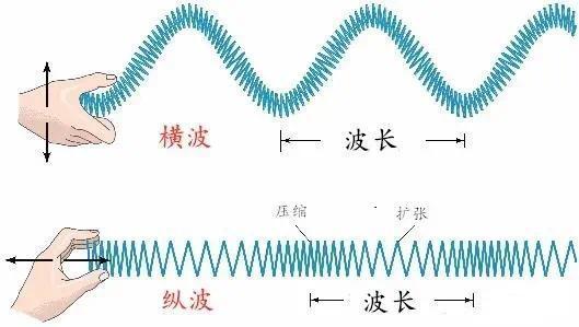 一口气了解 | 波的物理学,以及横波的基本原理、描述和波动方程 - 知乎