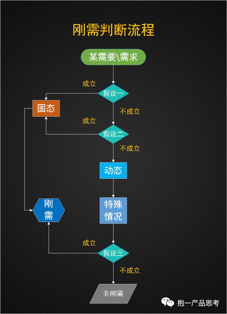 请问如何区分刚需和非刚需? - 知乎