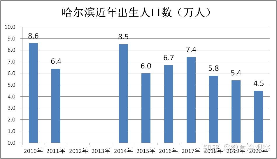 哈尔滨中考竞争强度是否会降低从出生人口和小学招生数寻找答案