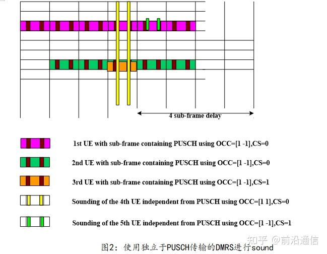 LTE SRS能力提升 知乎