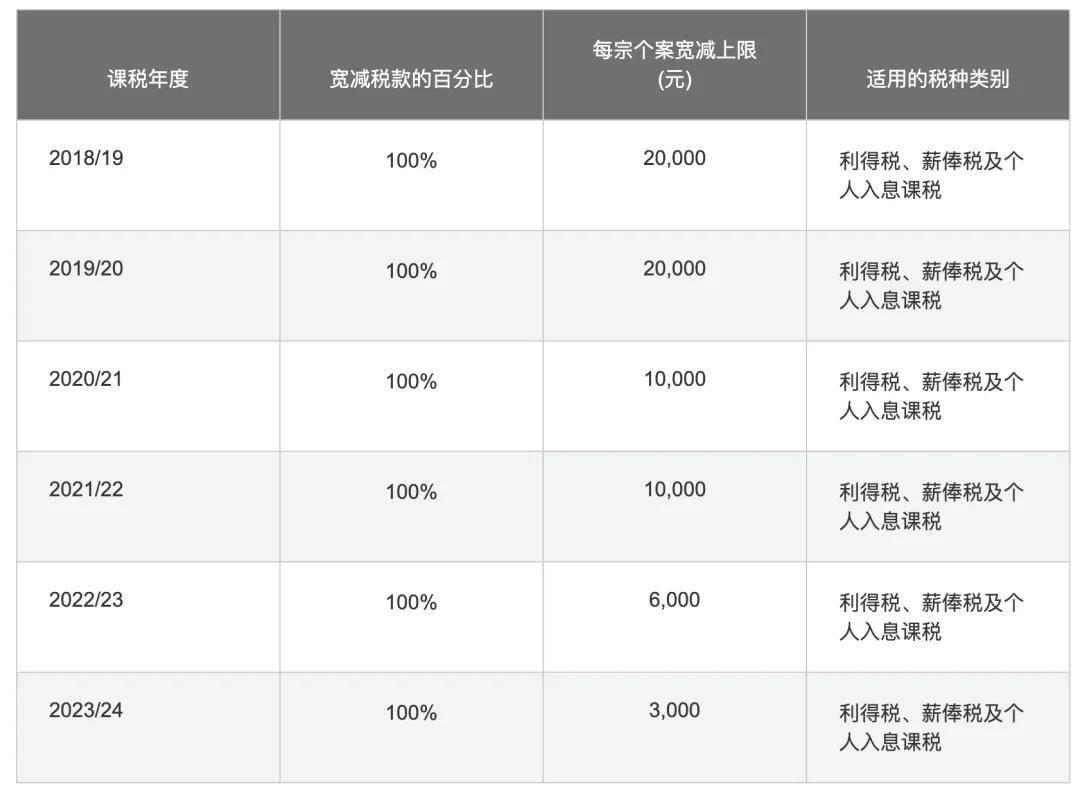 一年挣33万，我还不用交税？一分钟了解香港税有多低！ - 知乎