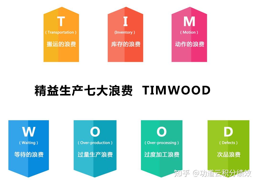 管理中的七大浪费，比精益生产七大浪费更严重- 知乎