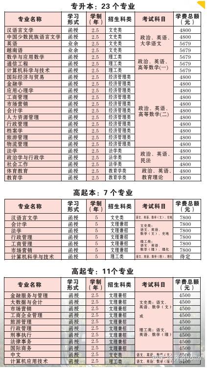 以下是廣西民族大學函授專升本學費收費標準.