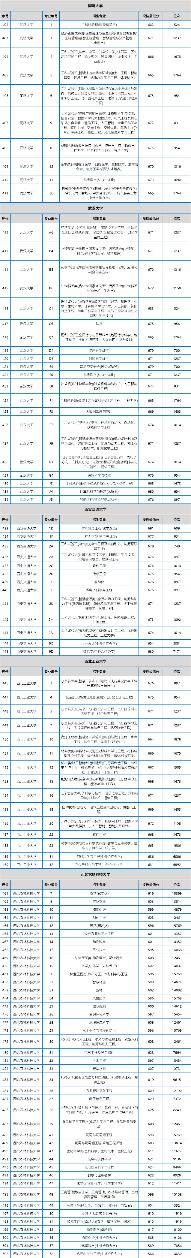 2025高考最低多少分能上985?各省市985分数线及位次对照表 - 知乎