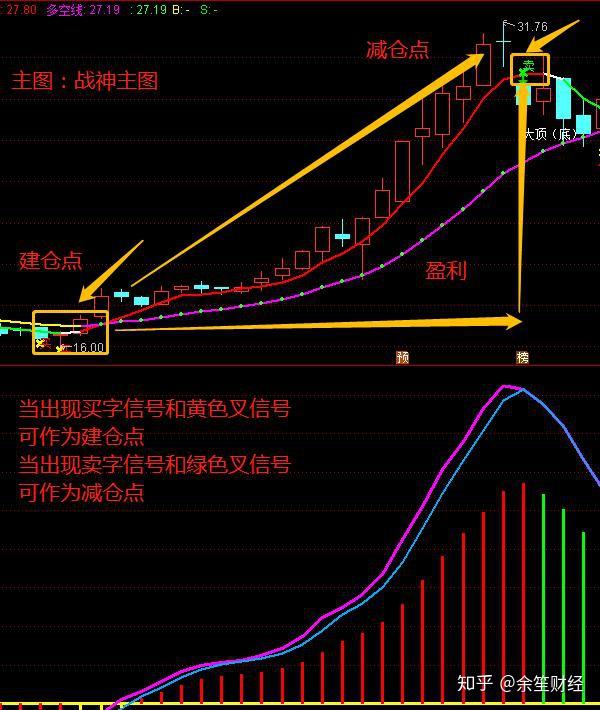 通达信精选指标战神主图愈战愈强斩获涨停板