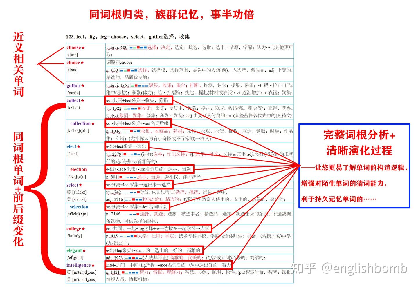 《英爆词汇-高考版》-词根、词频等,直击高中词汇所有的痛点! - 知乎