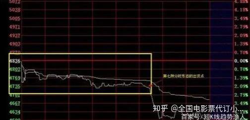 中國股市隨時準備出貨分時圖散戶一旦遇到第一時間離場