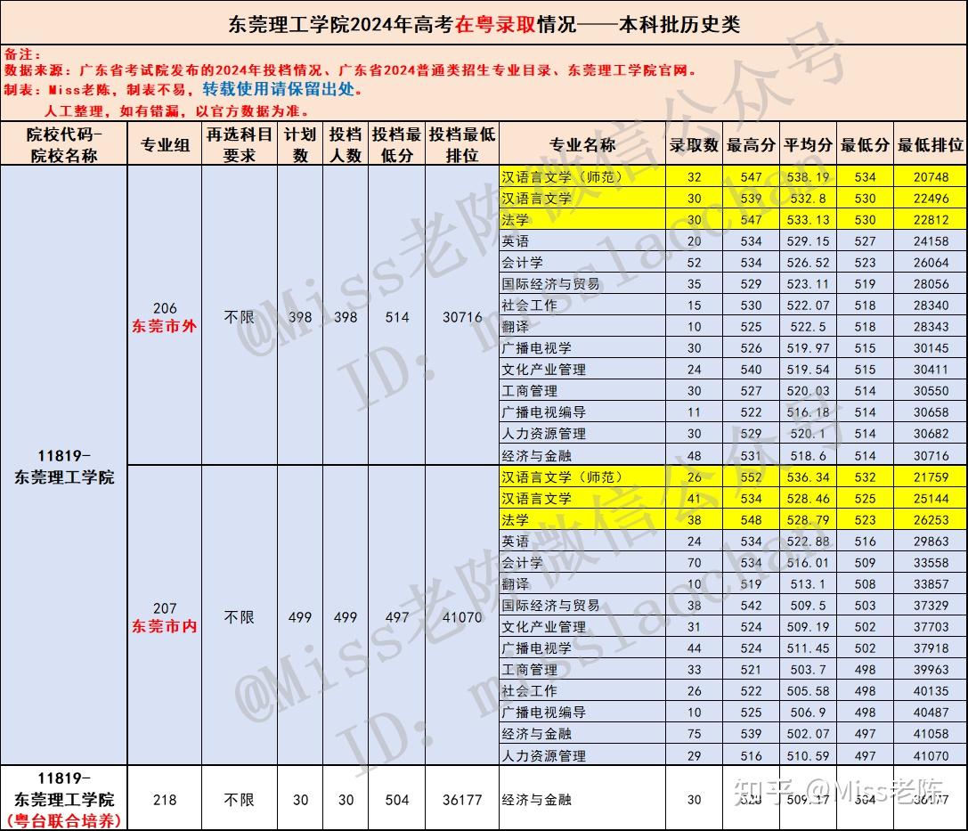 2025届参考:广东考生多少分能上东莞理工学院?东莞理工学院2024年高考在粤招生专业录取情况 - 知乎