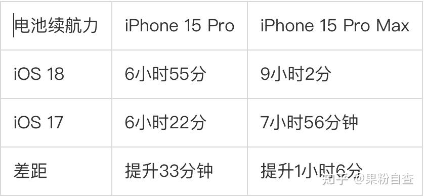 iOS 18 为何能提升iPhone 15 Pro 系列续航力?关键技术揭秘 - 知乎