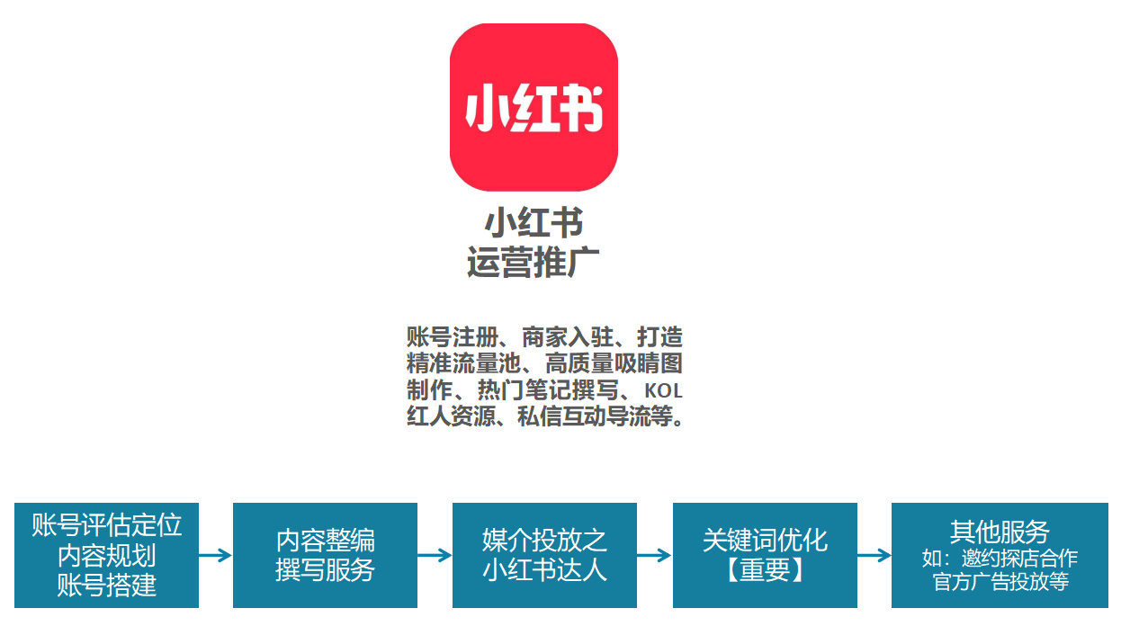 小紅書民宿企業號運營指南教你從入門到高階打造優質民宿號