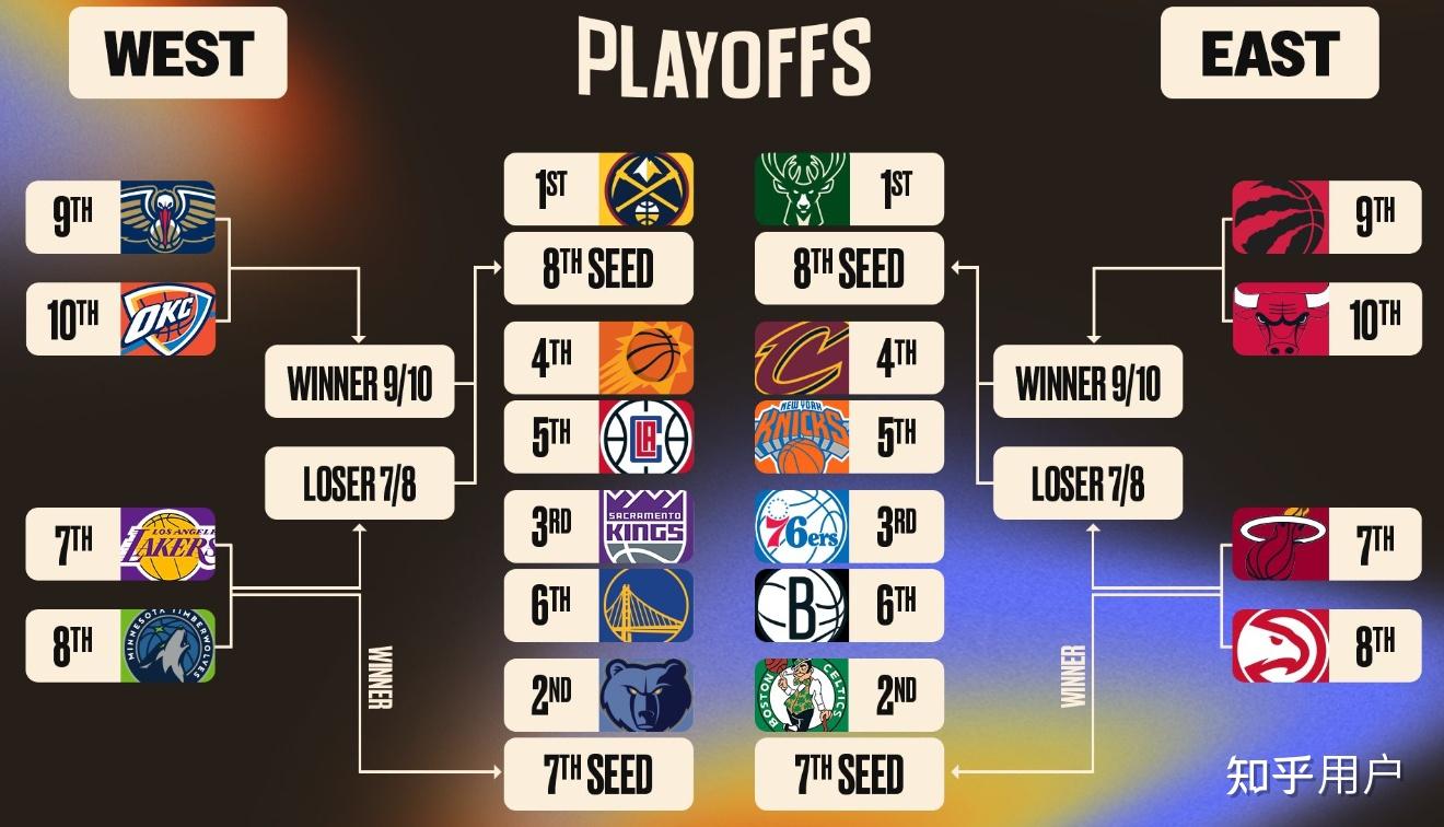 nba季后赛对阵出炉快船迎战太阳湖人森林狼附加赛交锋你最期待哪场