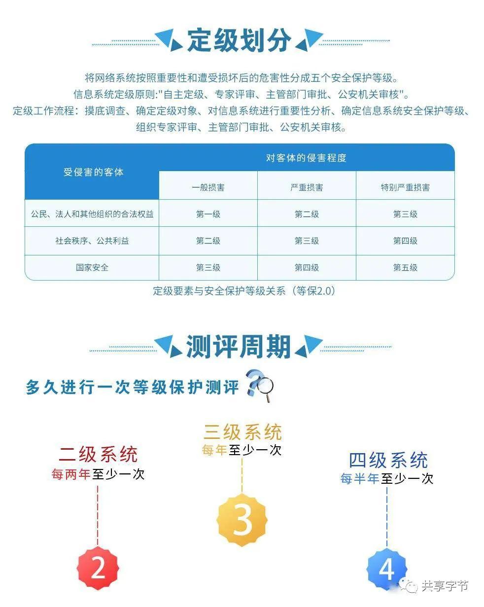 等保三级剩余信息保护_CCE支持等保三级认证吗？  第1张