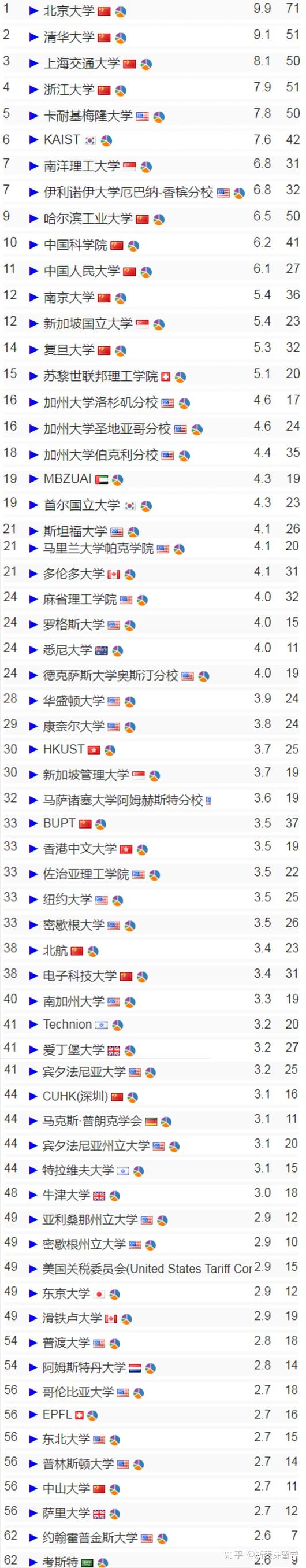 2023 CS Rankings全球计算机专业排名发布 - 知乎
