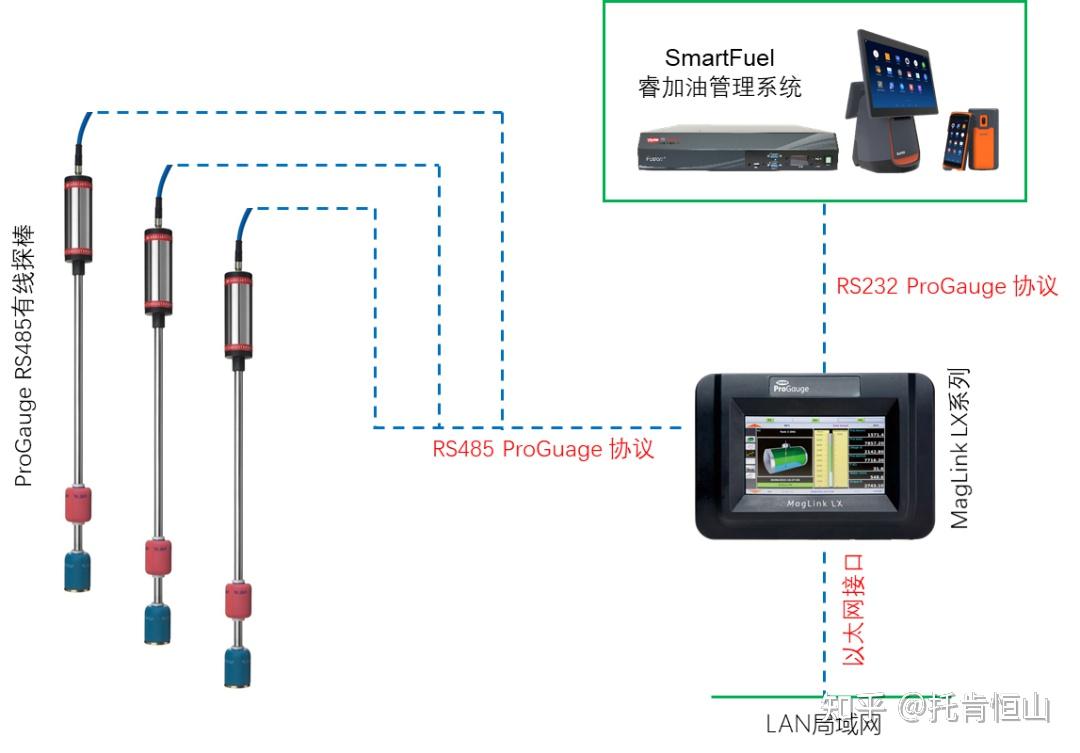 有线探棒&无线探棒混合使用(以4根探棒为例)托肯恒山液位仪由同属dfs