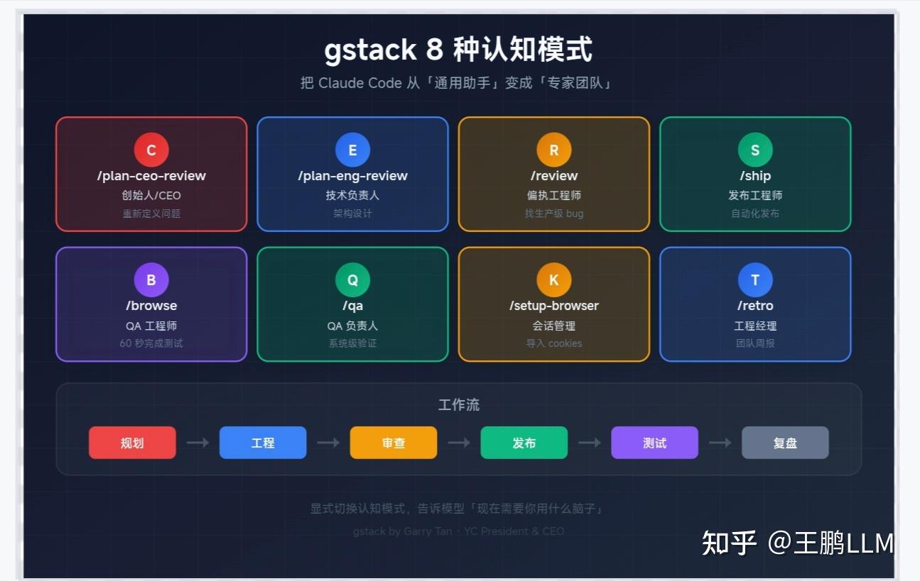 YC 总裁开源 AI 工作流：4 天 1.2 万星，把 Claude Code 变成一支工程团队 - 知乎