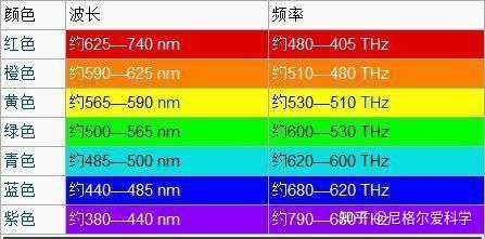 波长和频率对照表图片