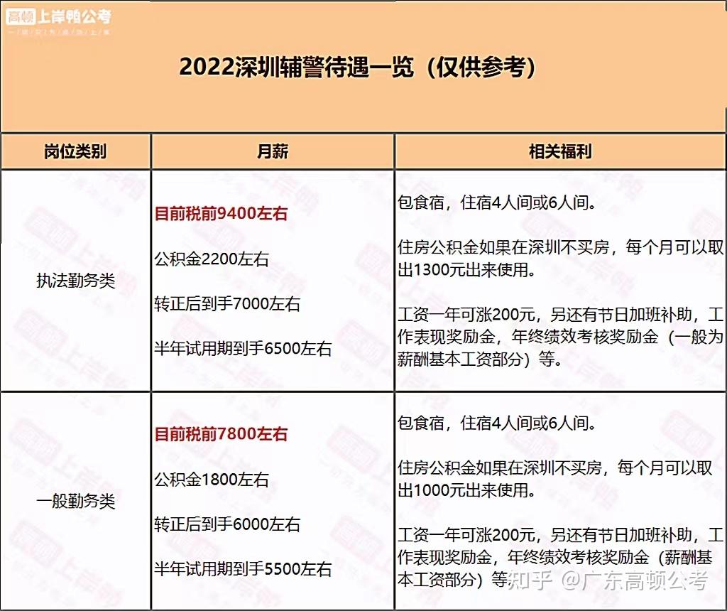 深圳辅警待遇一览!附往年岗位竞争比和进面分!速看!