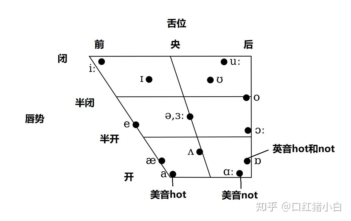 关于美式音标的发音? 