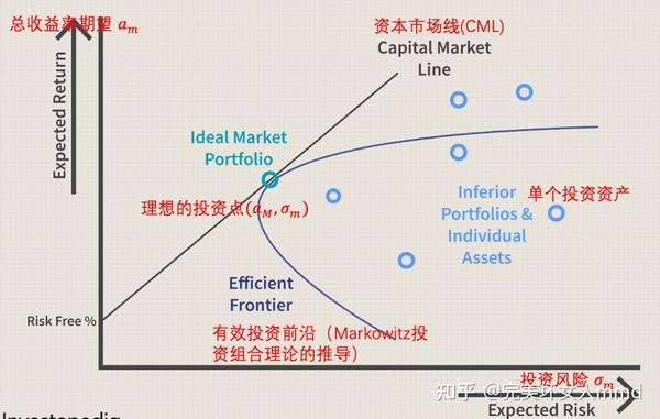 数学|Markowitz投资组合理论和CAPM资本资产定价理论数学推导 - 知乎