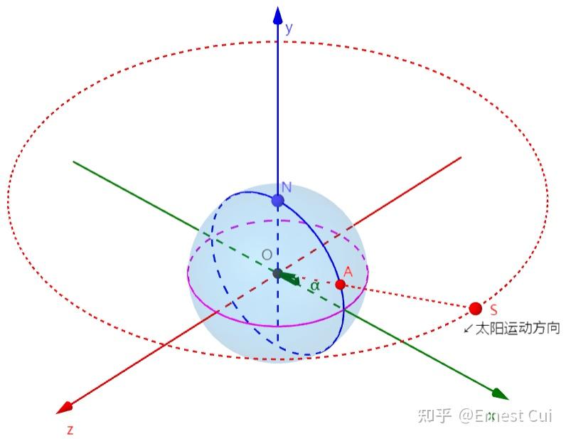 高中地理太阳视运动轨迹的可视化演示 