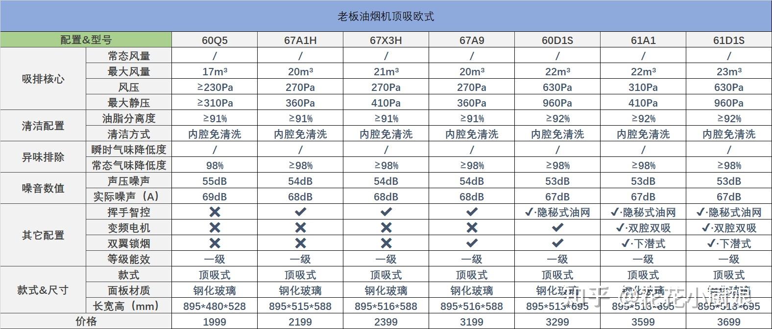 老板油烟机,哪款好用? - 知乎