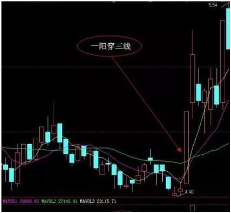 本金5万块不妨试试一阳穿三线做精一个形态也能荣华富贵