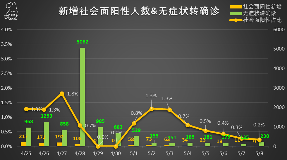 5月8日上海新增本土3223625新增死亡11例目前疫情情况如何