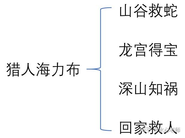 猎人海力布结构梳理图图片