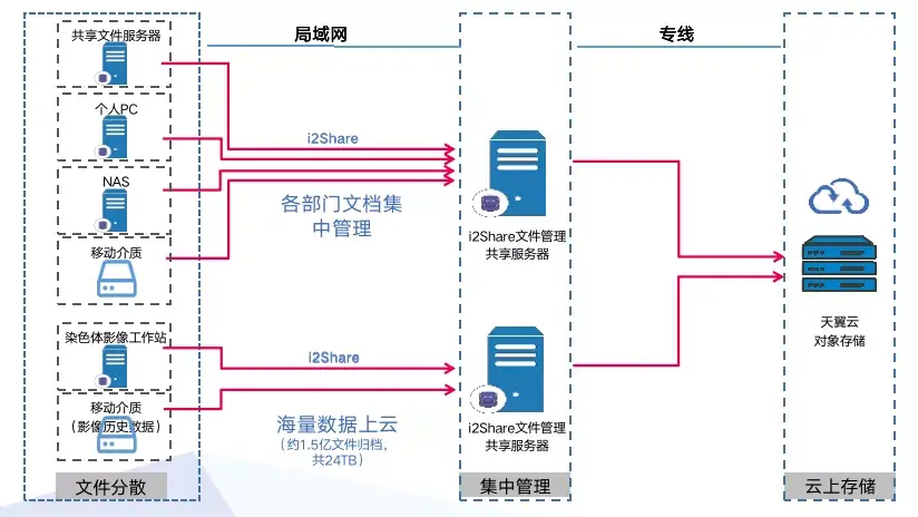 英方软件在浙江为浙大妇院医疗数据构建绿色通道