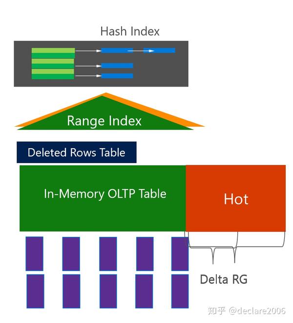 ColumnStore index （列存储索引）解析 知乎