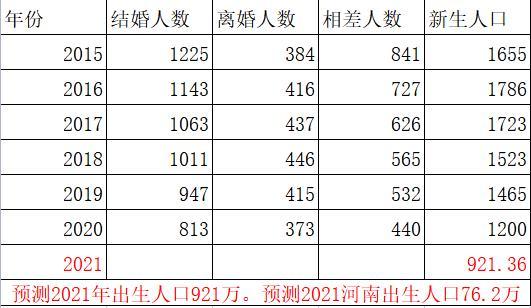 预计21年新出生人口921万 知乎