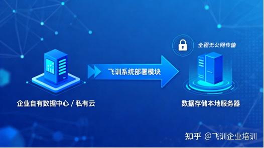 数据主权不空谈!飞训订阅让企业掌数字资产 - 知乎