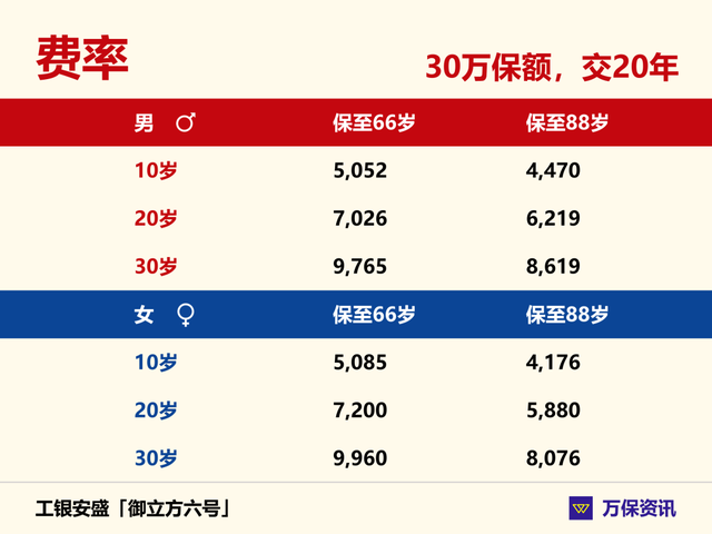 工銀安盛御立方六號保障存錢都挺好價格也不貴