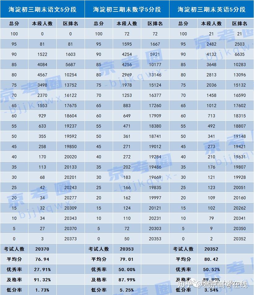 2023北京海淀區初三期末考試單科五科總分語數英排名出爐