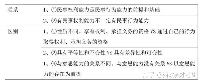 (1)自然人的民事权利能力vs自然人的民事行为能力2,自然人的民事行为