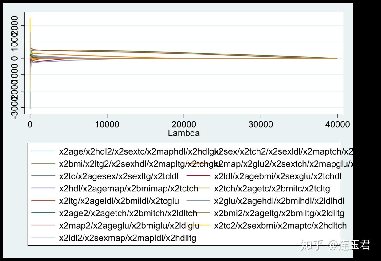 Stata ridge lasso 