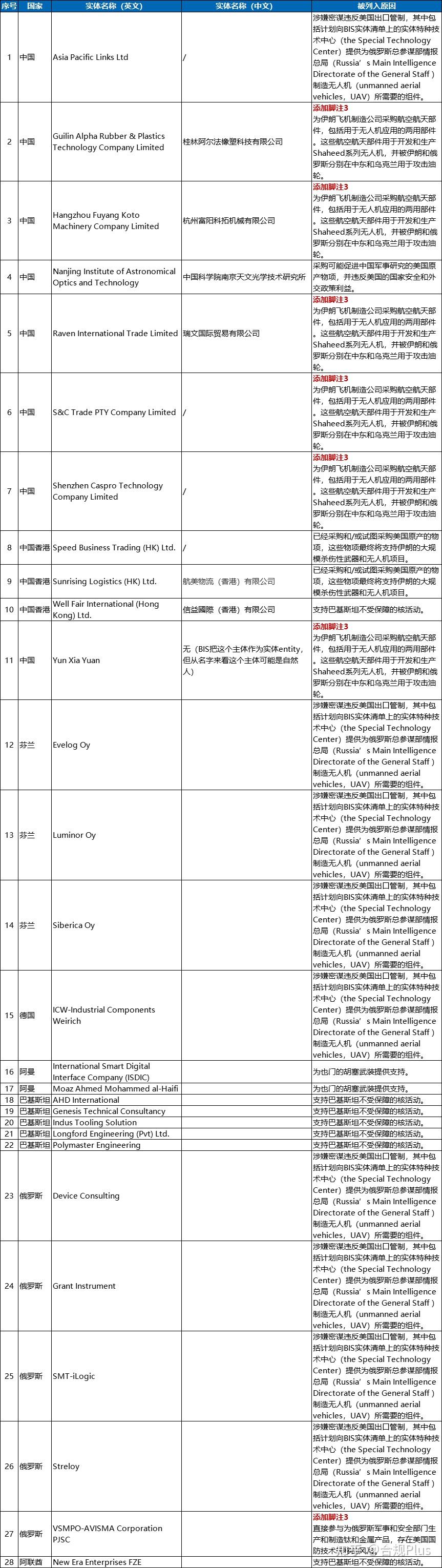 美国商务部实体清单明细