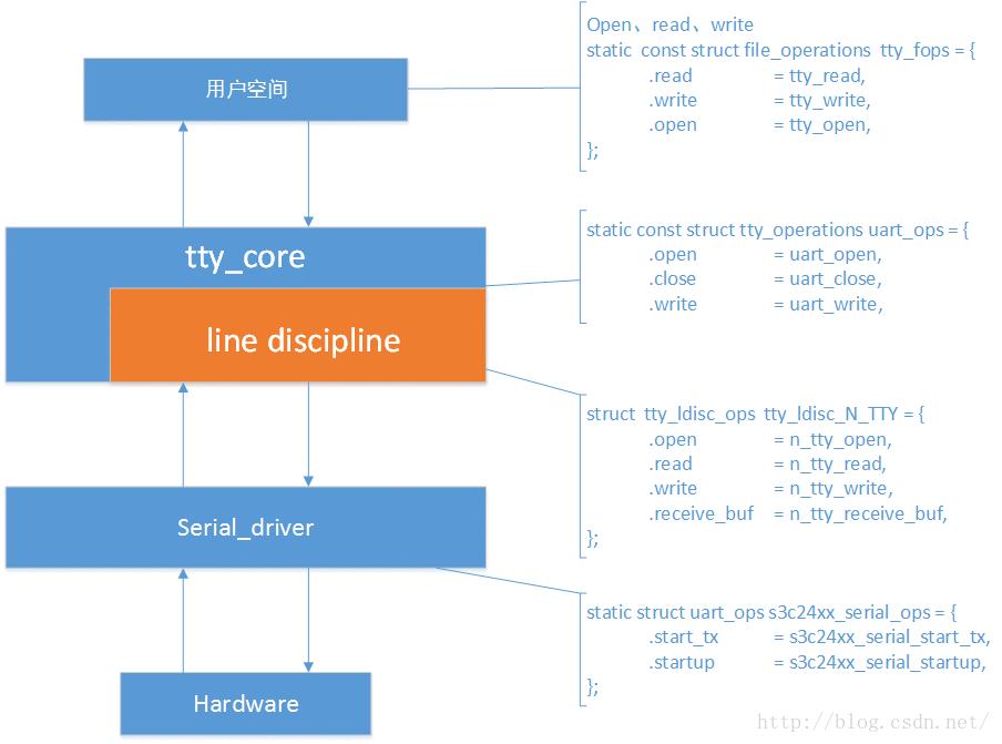 tty初探 — uart驱动框架分析 - 知乎
