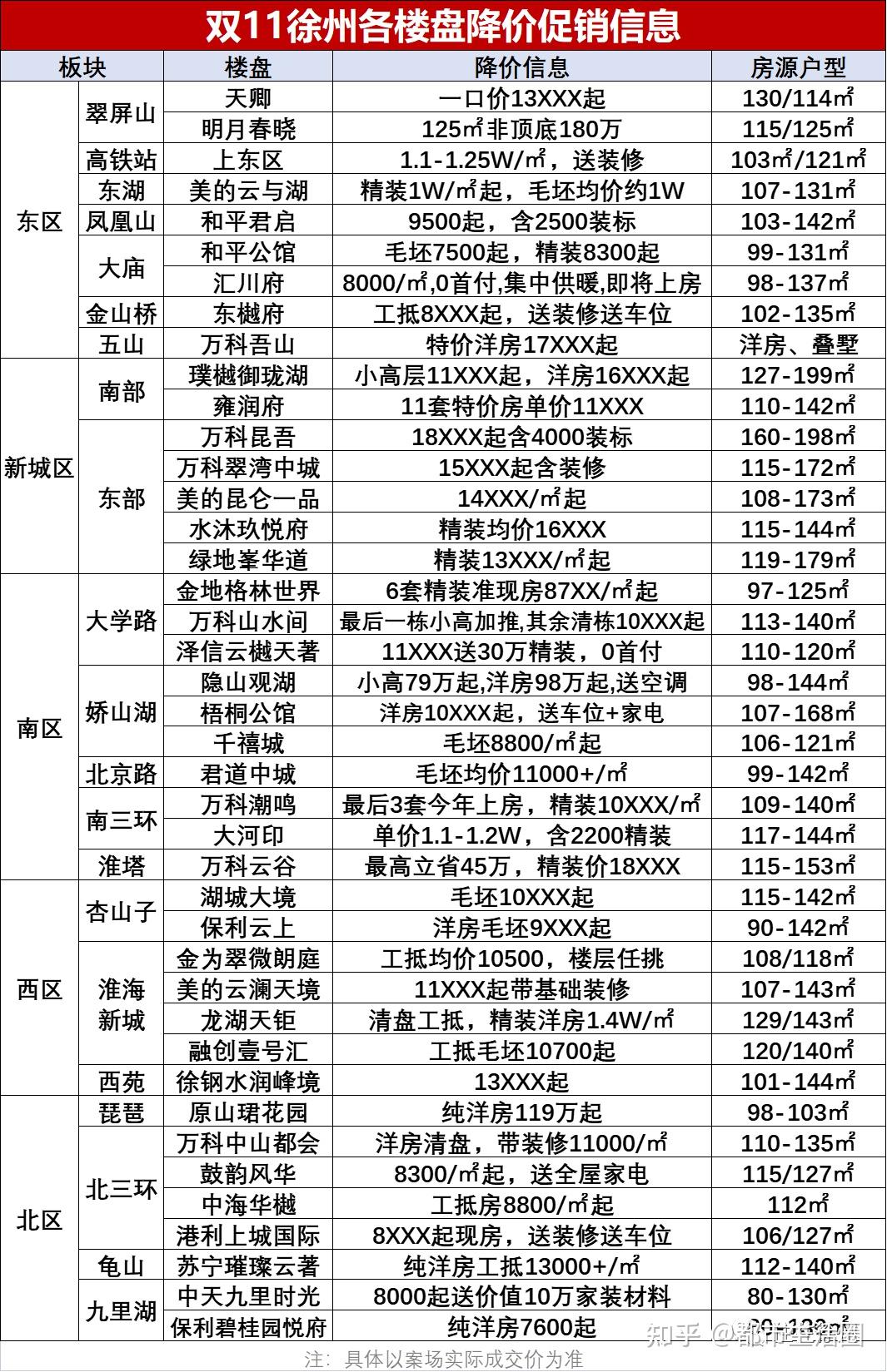 6折起卖房双11徐州新一轮降价来了各大楼盘底价汇总