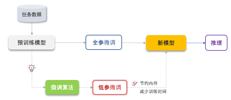 大模型高效開發的秘密武器：大模型低參微調套件MindSpore PET