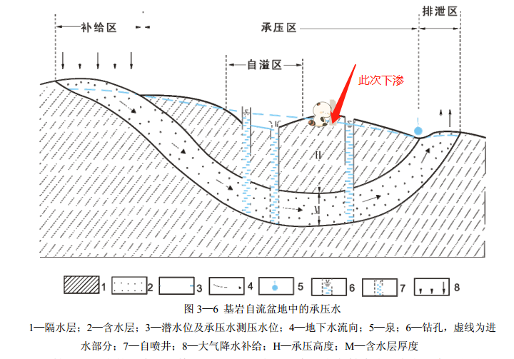下渗量越多,地下水位会越高吗? - 知乎
