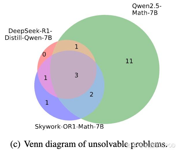 深挖RLVR探索机制:SFT专攻Pass@k,RL强化Pass@1 - 知乎