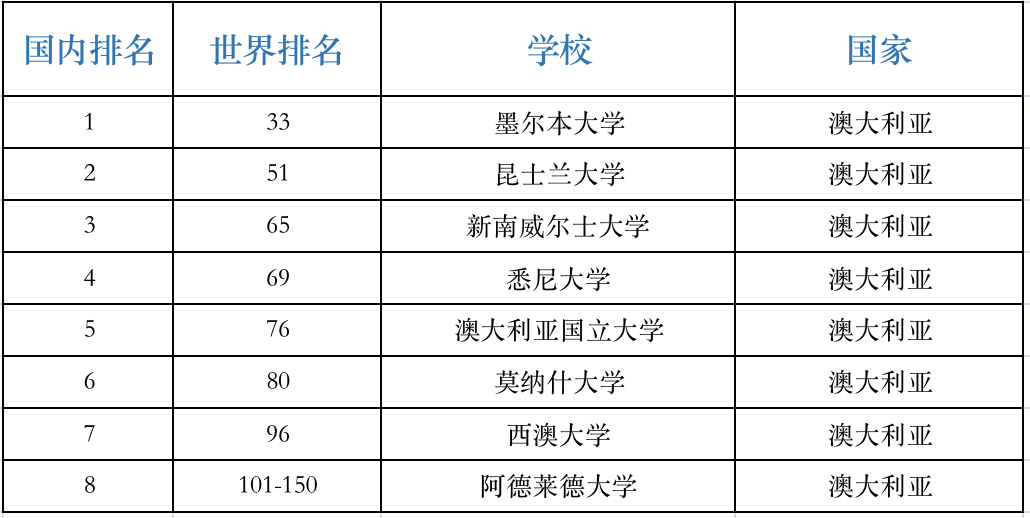 2021软科世界大学排名发布美校继续霸榜清华继续国内第一