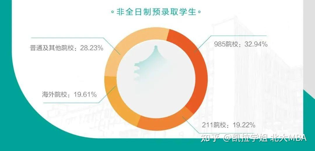 北大光華mba深圳班100上岸3人申請都不是985